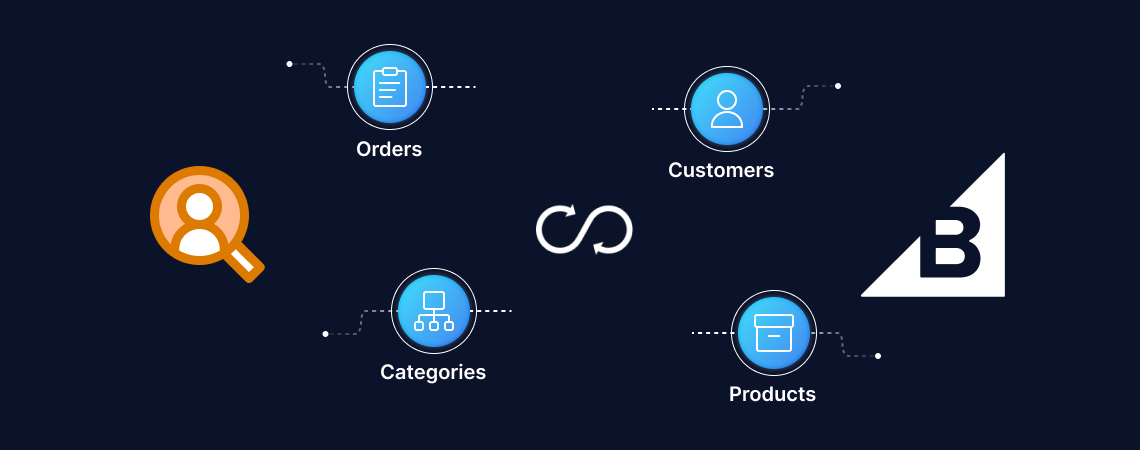 BigCommerce and Salesforce Marketing Cloud Connector
