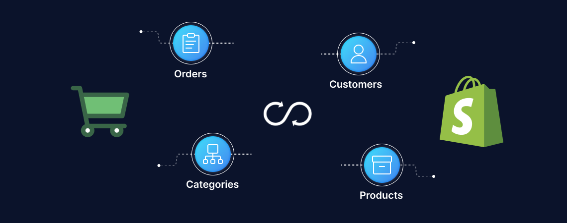 commerce cloud integration